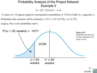 Probability Analysis of the Project Network Example 2 Z = (22 - 25)/2.63 = -1.14 Z value of 1.14 (ignore negative) corresponds to probability of .3729 in Table A.1, appendix A. Probability that customer will be retained is .1271 (= 0.5- 0.3729) , or 12.71% (Again, why so low probability rate?) Figure 8.15 Probability the network will be completed in 22 weeks or less ( to p39) 