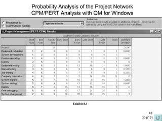 Probability Analysis of the Project Network CPM/PERT Analysis with QM for Windows Exhibit 8.1 (to p16) 