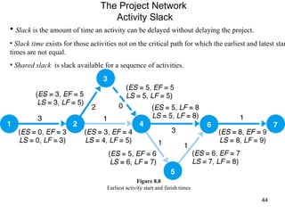 The Project Network  Activity Slack Slack  is the amount of time an activity can be delayed without delaying the project. Slack time  exists for those activities not on the critical path for which the earliest and latest start times are not equal. Shared slack  is slack available for a sequence of activities. Figure 8.8 Earliest activity start and finish times 