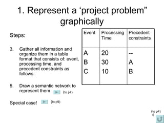 1. Represent a ‘project problem” graphically Steps: Gather all information and organize them in a table format that consists of: event, processing time, and precedent constraints as follows: Draw a semantic network to represent them Special case! ( to p7) ( to p9) ( to p4) -- A B 20 30 10 A B C Precedent constraints Processing Time Event 