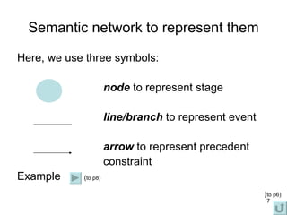 Semantic network to represent them Here, we use three symbols: node  to represent stage line/branch  to represent event arrow  to represent precedent constraint Example ( to p8) ( to p6) 