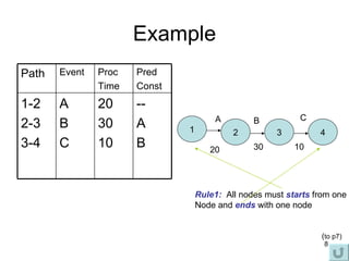 Example 1 2 3 A 4 C B 20 30 10 Rule1:   All nodes must  starts  from one Node and  ends  with one node ( to p7) -- A B 20 30 10 A B C 1-2 2-3 3-4 Pred Const Proc Time Event Path 
