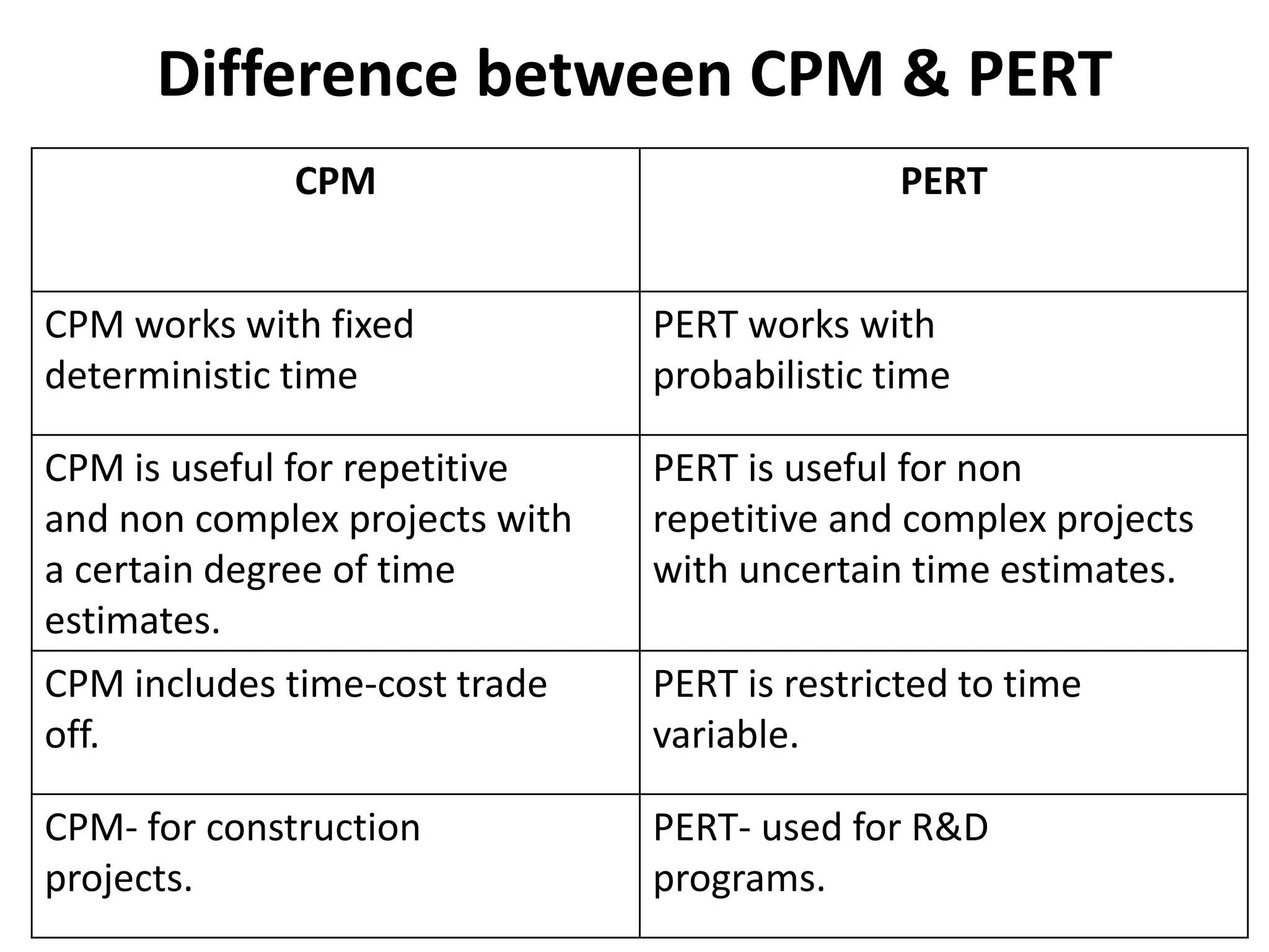 Difference between CPM & PERT
CPM PERT
CPM works with fixed
deterministic time
PERT works with
probabilistic time
CPM is useful for repetitive
and non complex projects with
a certain degree of time
estimates.
PERT is useful for non
repetitive and complex projects
with uncertain time estimates.
CPM includes time-cost trade
off.
PERT is restricted to time
variable.
CPM- for construction
projects.
PERT- used for R&D
programs.
 