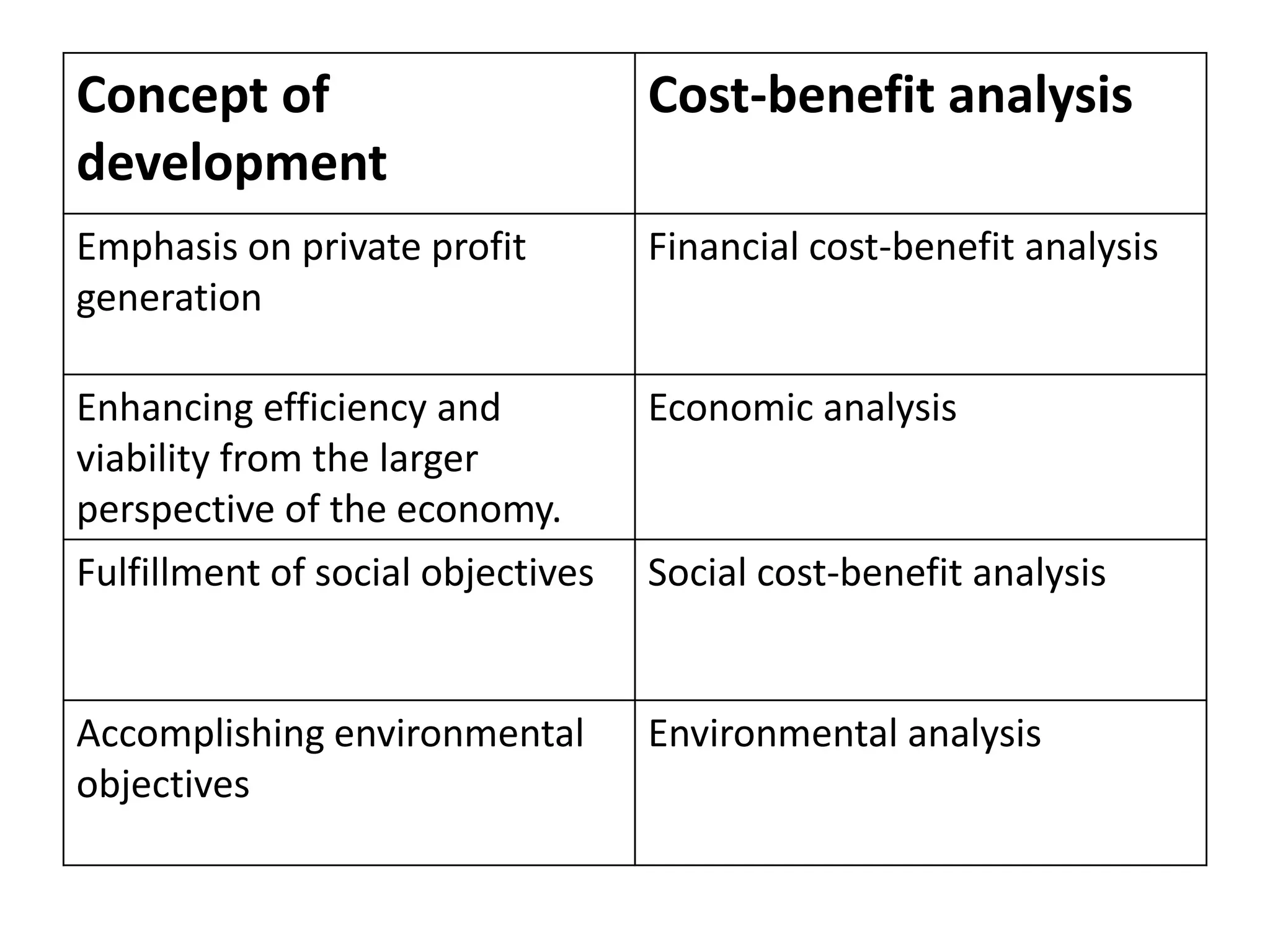 Concept of
development
Cost-benefit analysis
Emphasis on private profit
generation
Financial cost-benefit analysis
Enhancing efficiency and
viability from the larger
perspective of the economy.
Economic analysis
Fulfillment of social objectives Social cost-benefit analysis
Accomplishing environmental
objectives
Environmental analysis
 