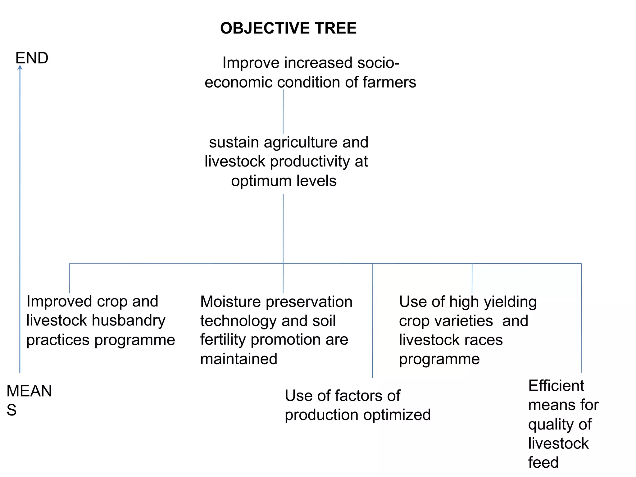 Improve increased socio-
economic condition of farmers
sustain agriculture and
livestock productivity at
optimum levels
Improved crop and
livestock husbandry
practices programme
Moisture preservation
technology and soil
fertility promotion are
maintained
Use of high yielding
crop varieties and
livestock races
programme
Use of factors of
production optimized
Efficient
means for
quality of
livestock
feed
MEAN
S
END
OBJECTIVE TREE
 