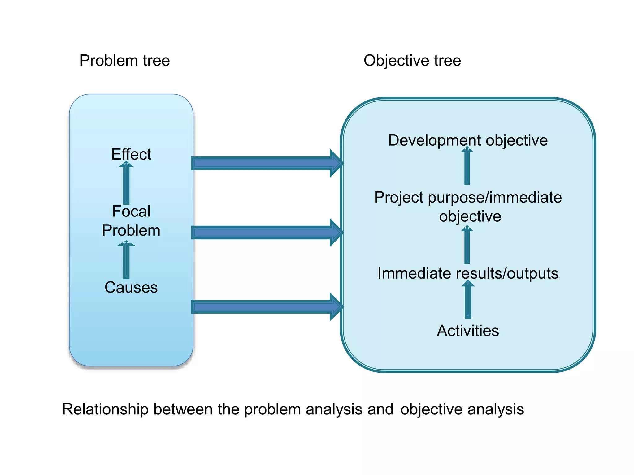 Problem tree Objective tree
Relationship between the problem analysis and objective analysis
Effect
Focal
Problem
Causes
Development objective
Project purpose/immediate
objective
Immediate results/outputs
Activities
 