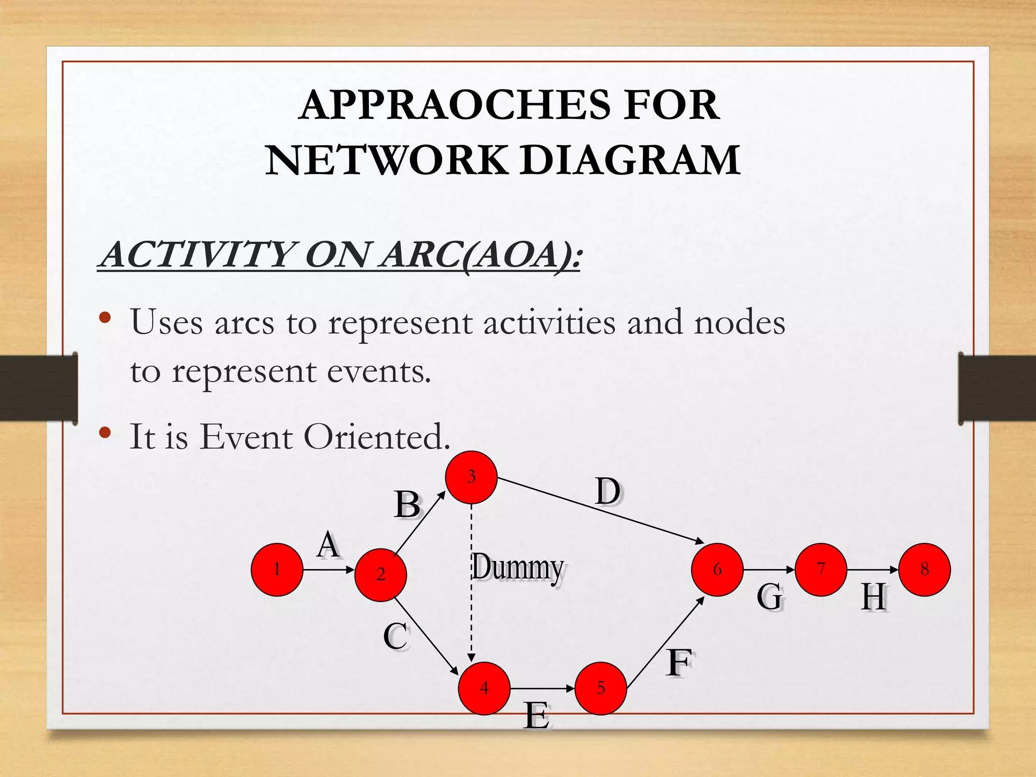 APPRAOCHES FOR
NETWORK DIAGRAM
ACTIVITY ON ARC(AOA):
• Uses arcs to represent activities and nodes
to represent events.
• It is Event Oriented.
1 876
54
3
2
 