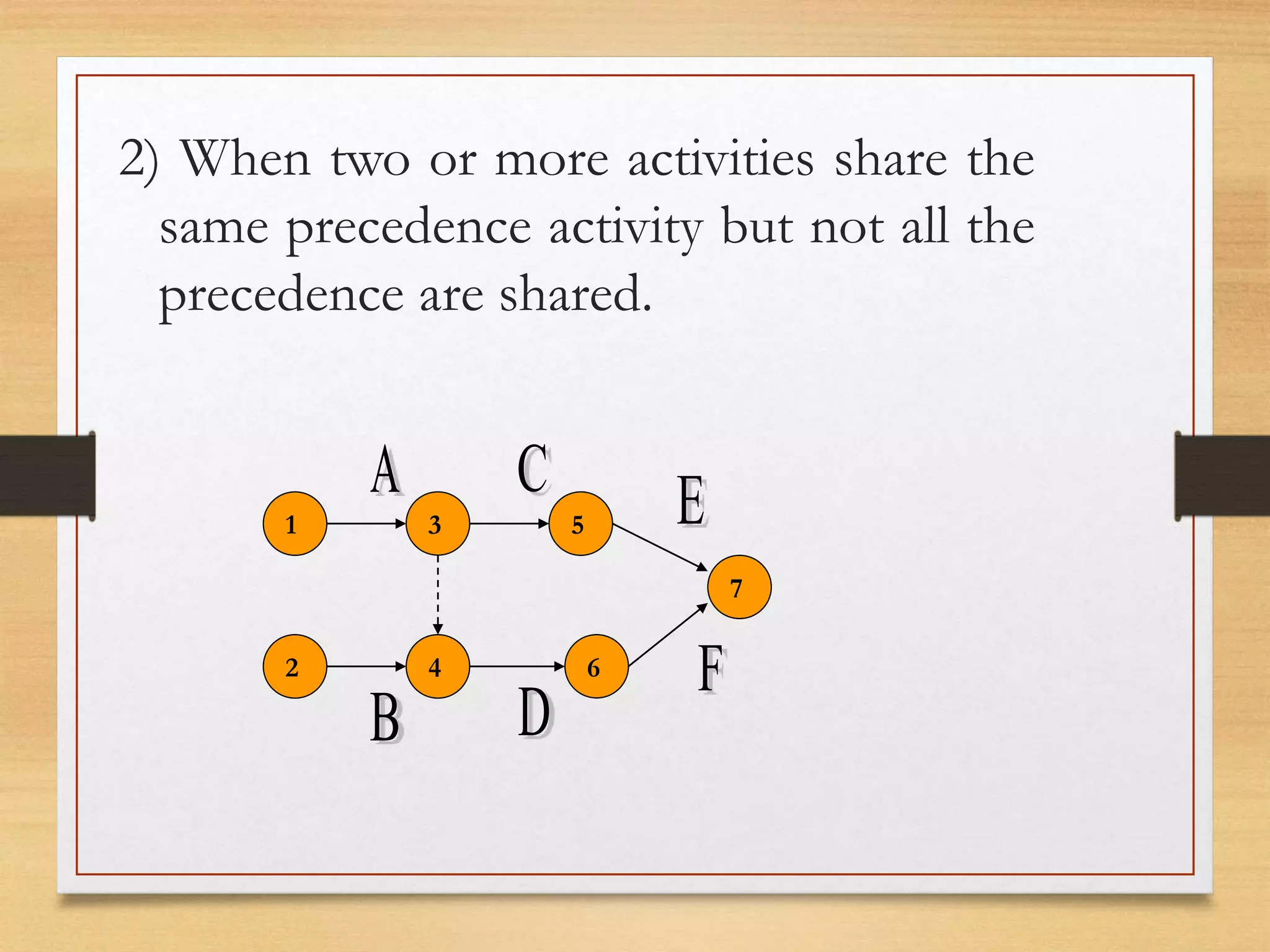 2) When two or more activities share the
same precedence activity but not all the
precedence are shared.
1 53
6
7
2 4
 