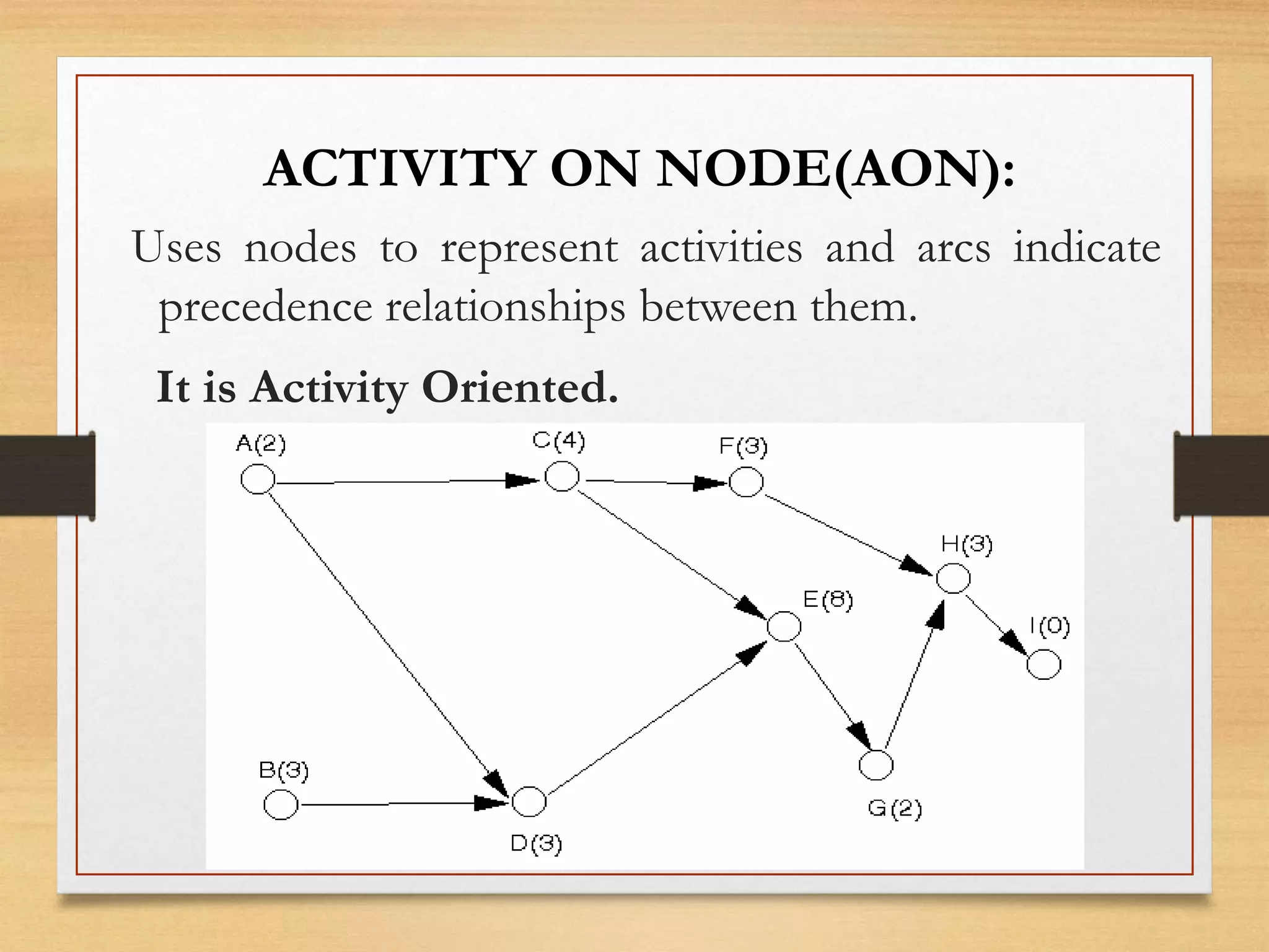 Uses nodes to represent activities and arcs indicate
precedence relationships between them.
It is Activity Oriented.
ACTIVITY ON NODE(AON):
 