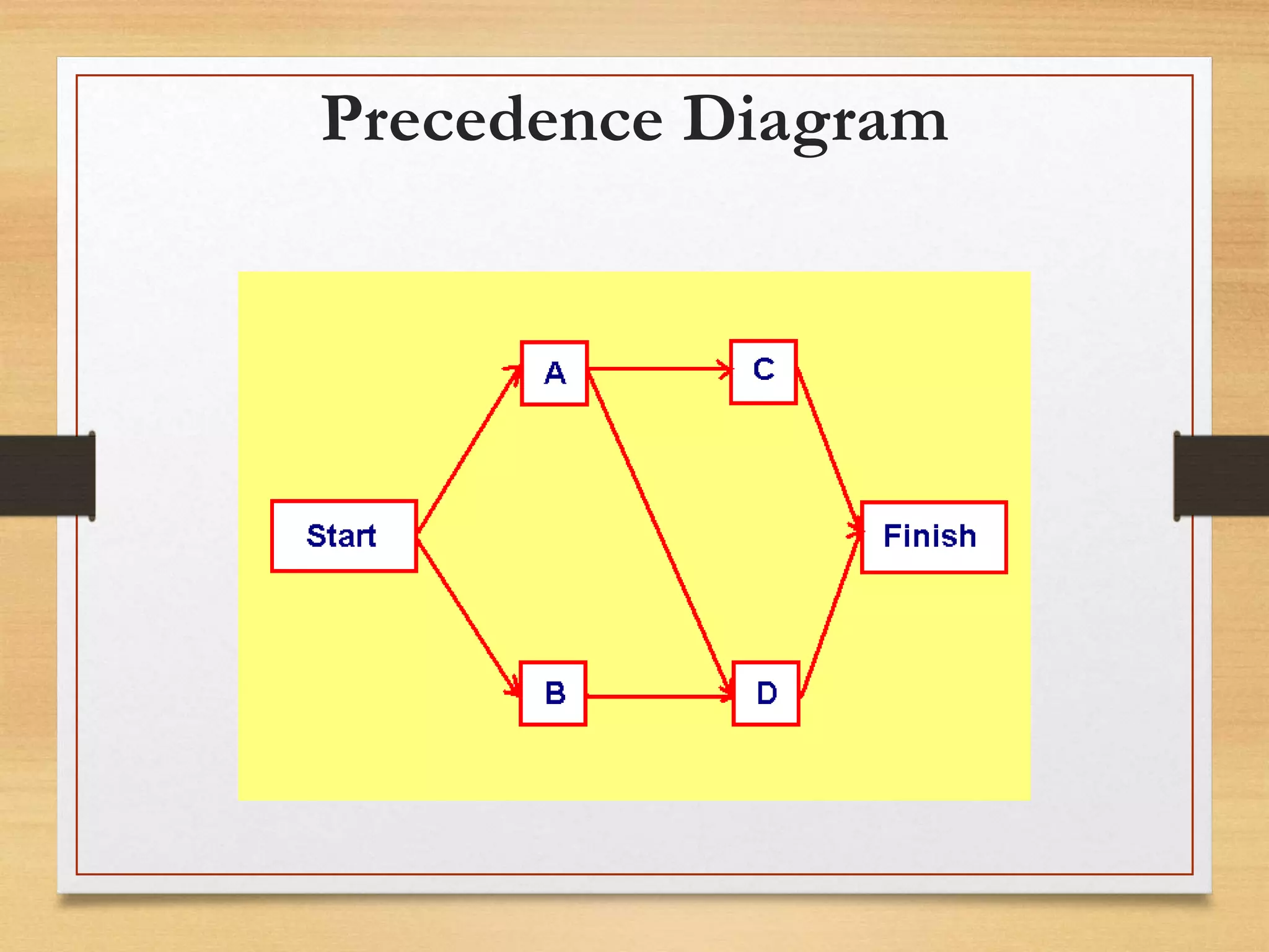 Precedence Diagram
 