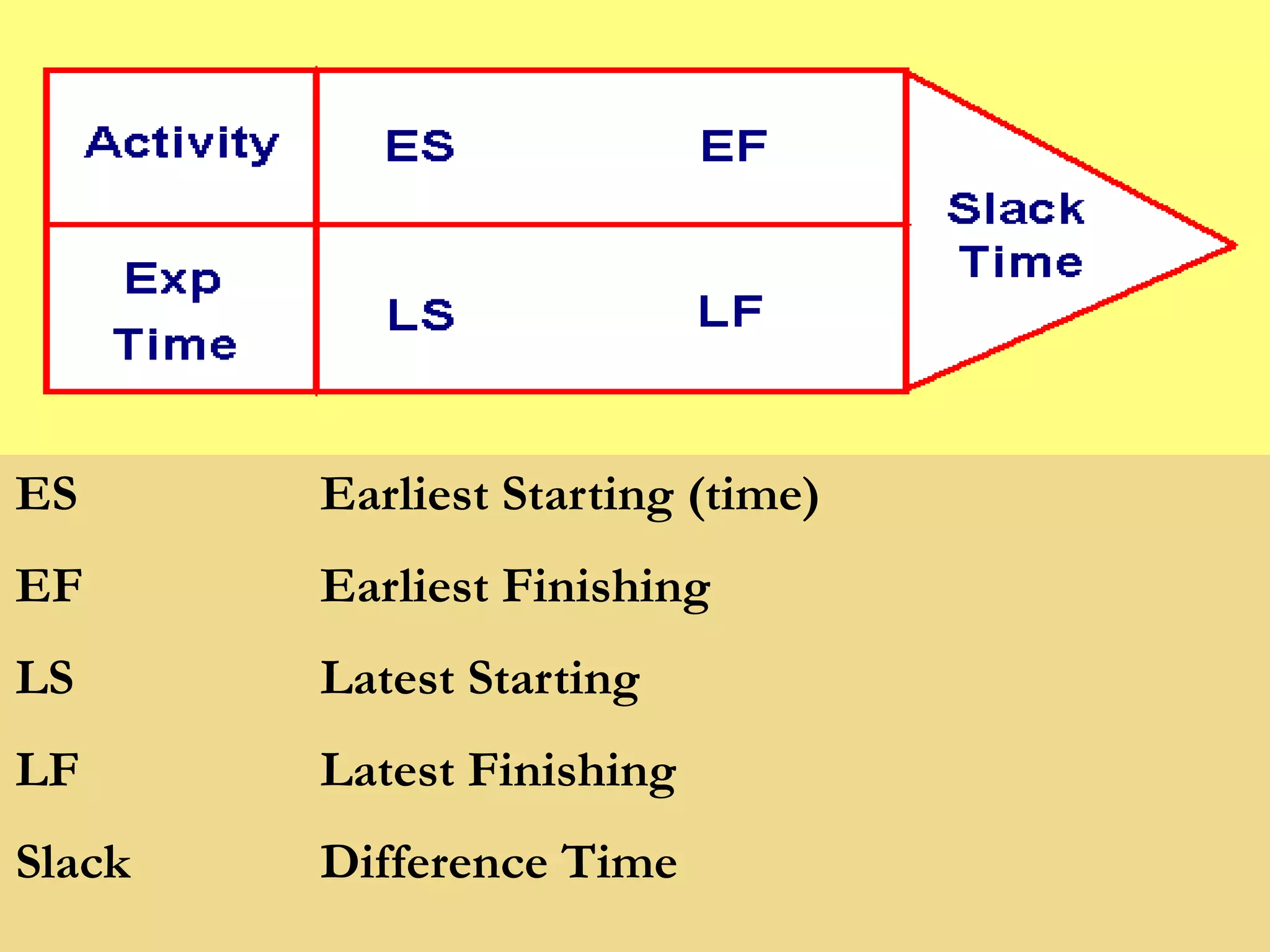 ES Earliest Starting (time)
EF Earliest Finishing
LS Latest Starting
LF Latest Finishing
Slack Difference Time
 