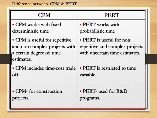 Project Management Techniques ( CPM & PERT Techniques ) | PPTX ...