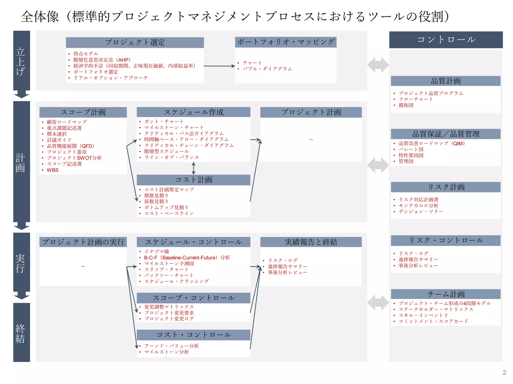 Project Manager Tools Box Project Management Tool Box | 概要編 | PDF