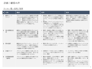 計画｜顧客の声
ツール一覧・長所／短所
# 名称 概要 長所 短所
1 顧客ロード
マップ
プロジェクトにおいて顧客の声を聞
くための体系的な方法を組み立てる
ツール。顧客から情報を入手し、文
書化し、利用するためのプロセスの
概要を説明する一連のステップとそ
の実行タイミングを規定する。
• 視覚的：顧客のインプット情報を手
に入れるプロセスを視覚的に表現す
るので、プロセスが明快で単純にな
る。
• 教育的：プロジェクトマネジメント
の関係者にとって比較的新しいツー
ル。プロジェクトの顧客から質の高
いインプットを得る方法をチーム・
メンバーに教育するのに役立つ。
複雑な場合には効果が上がらない。例
えば、世界中の多くの顧客を訪問する
場合など、顧客ロードマップが顧客と
の複雑な接触の計画策定に適用された
場合など。
2 重点課題記述
書
顧客から有意義な意見を手に入れる
ための顧客訪問も際の行動指針。顧
客訪問の準備において使用され、顧
客を訪問する際に中心となる課題を
設定することがこの記述書の本質的
な目的。
• 簡潔：直感的に理解できる内湯とわ
かりやすい構造から生まれる簡潔さ
であり、新たに使ってみようとする
者にとって重要なポイント。
• 教育的：プロジェクトの顧客と接触
した経験のないチーム・メンバーを
教育するのに役立つ。
• 難解：書式が原因で難解になる。意
図がよく伝わらなくなるほどまで情
報を要約してしまう危険がある
• 軽視される：顧客のことは何でも
知っているという間違った思い込み
によって、重点課題記述書の作成に
力を尽くさず、記述書をどうでもよ
いものと取り扱う危険がある。
3 標本選択 顧客中心のプロジェクト・スコープ
を作成するときに、正確で有益なイ
ンプットを提供してくれるのは顧客
の組織の中の誰かを特定する。
• 簡単に用いることができ、メッセー
ジを伝える効果が大きい。
• 広範囲で大規模なプロジェクトにお
ける接触先の選択においては大きく
複雑になりすぎる
4 討議ガイド プロジェクトの顧客との話し合いの
ために文書化された台本、あるいは
テーマを論理的に並べたもの。
• 比較的テーマがはっきりした簡単な
インタビュー向けに設計されている
ため、簡潔
• インタビュー時のメモ取りを考慮に
入れていない点が難点
5 品質機能展開
（QFD）
プロジェクトに顧客の声を組み入れ
るための顧客志向の計画ツール。
• 概念の単純性：土台が単純で、論理
的で、常識に根ざしている
• 視覚的な力：伝えたいことは一目で
読み取れるので、チームの団結を維
持する有益なコミュニケーション・
ツール
• 面倒：顧客のニーズのリストが10を
超える場合、維持が難しくなり、退
屈になる
• 時間がかかる：プロジェクトのはじ
めにあまりにも多くの作業をさせる
と感じるチーム・メンバーがいても
おかしくない
8
 