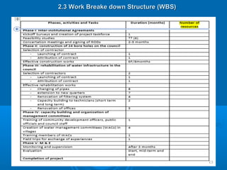 2.3 Work Breake down Structure (WBS)2.3 Work Breake down Structure (WBS)
 