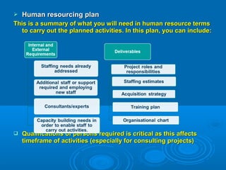  Human resourcing planHuman resourcing plan
This is a summary of what you will need in human resource termsThis is a summary of what you will need in human resource terms
to carry out the planned activities. In this plan, you can include:to carry out the planned activities. In this plan, you can include:
 Qualifications of persons required is critical as this affectsQualifications of persons required is critical as this affects
timeframe of activities (especially for consulting projects)timeframe of activities (especially for consulting projects)
 