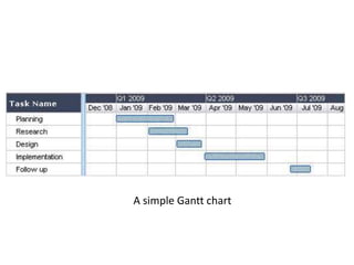 Project Management Tools and Techniques (SWOT- Strength, Weakness, Opportunity, and Threat Analysis; GANTT Chart)