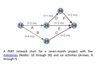 A PERT network chart for a seven-month project with five
milestones (Nodes: 10 through 50) and six activities (Arrows: A
through F)
 