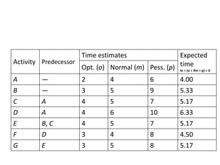 Activity Predecessor
Time estimates Expected
time
te = (o + 4m + p) ÷ 6
Opt. (o) Normal (m) Pess. (p)
A — 2 4 6 4.00
B — 3 5 9 5.33
C A 4 5 7 5.17
D A 4 6 10 6.33
E B, C 4 5 7 5.17
F D 3 4 8 4.50
G E 3 5 8 5.17
 