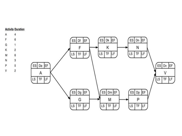 Project Management Tools and Techniques (PERT- Project Evaluation and ...