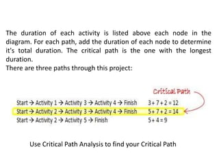 The duration of each activity is listed above each node in the
diagram. For each path, add the duration of each node to determine
it's total duration. The critical path is the one with the longest
duration.
There are three paths through this project:
Use Critical Path Analysis to find your Critical Path
 