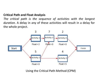 Critical Path and Float Analysis
The critical path is the sequence of activities with the longest
duration. A delay in any of these activities will result in a delay for
the whole project.
Using the Critical Path Method (CPM)
 