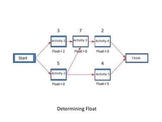 Determining Float
 