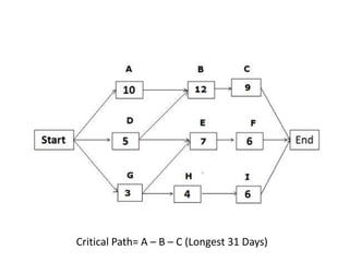 Critical Path= A – B – C (Longest 31 Days)
 
