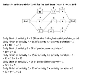 Early Start of activity A = 1 (Since this is the first activity of the path)
Early Finish of activity A = ES of activity A + activity duration – 1
= 1 + 10 – 1 = 10
Early Start of activity B = EF of predecessor activity + 1
= 10 +1 = 11
Early Finish of activity B = ES of activity B + activity duration – 1
= 11 + 12 – 1 = 22
Early Start of activity C = EF of predecessor activity + 1
= 22 +1 = 23
Early Finish of activity C = ES of activity C + activity duration – 1
= 23 + 9 – 1 = 31
Early Start and Early Finish Dates for the path Start -> A -> B -> C -> End
 