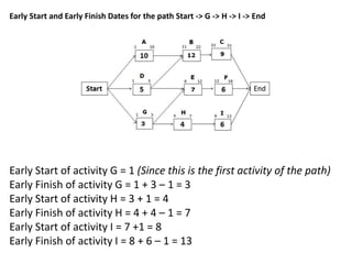 Early Start and Early Finish Dates for the path Start -> G -> H -> I -> End
Early Start of activity G = 1 (Since this is the first activity of the path)
Early Finish of activity G = 1 + 3 – 1 = 3
Early Start of activity H = 3 + 1 = 4
Early Finish of activity H = 4 + 4 – 1 = 7
Early Start of activity I = 7 +1 = 8
Early Finish of activity I = 8 + 6 – 1 = 13
 