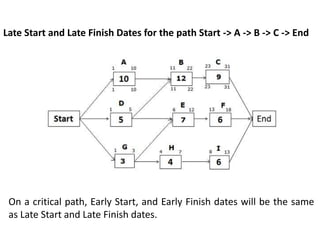 Late Start and Late Finish Dates for the path Start -> A -> B -> C -> End
On a critical path, Early Start, and Early Finish dates will be the same
as Late Start and Late Finish dates.
 