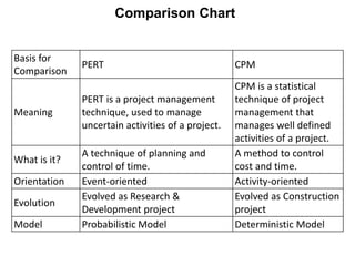 Basis for
Comparison
PERT CPM
Meaning
PERT is a project management
technique, used to manage
uncertain activities of a project.
CPM is a statistical
technique of project
management that
manages well defined
activities of a project.
What is it?
A technique of planning and
control of time.
A method to control
cost and time.
Orientation Event-oriented Activity-oriented
Evolution
Evolved as Research &
Development project
Evolved as Construction
project
Model Probabilistic Model Deterministic Model
Comparison Chart
 