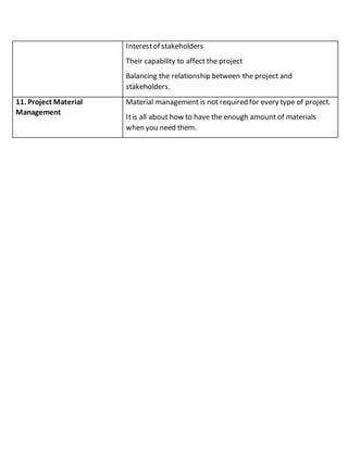 Interestof stakeholders
Their capability to affect the project
Balancing the relationship between the project and
stakeholders.
11. Project Material
Management
Material management is not required for every type of project.
Itis all about how to have the enough amount of materials
when you need them.
 