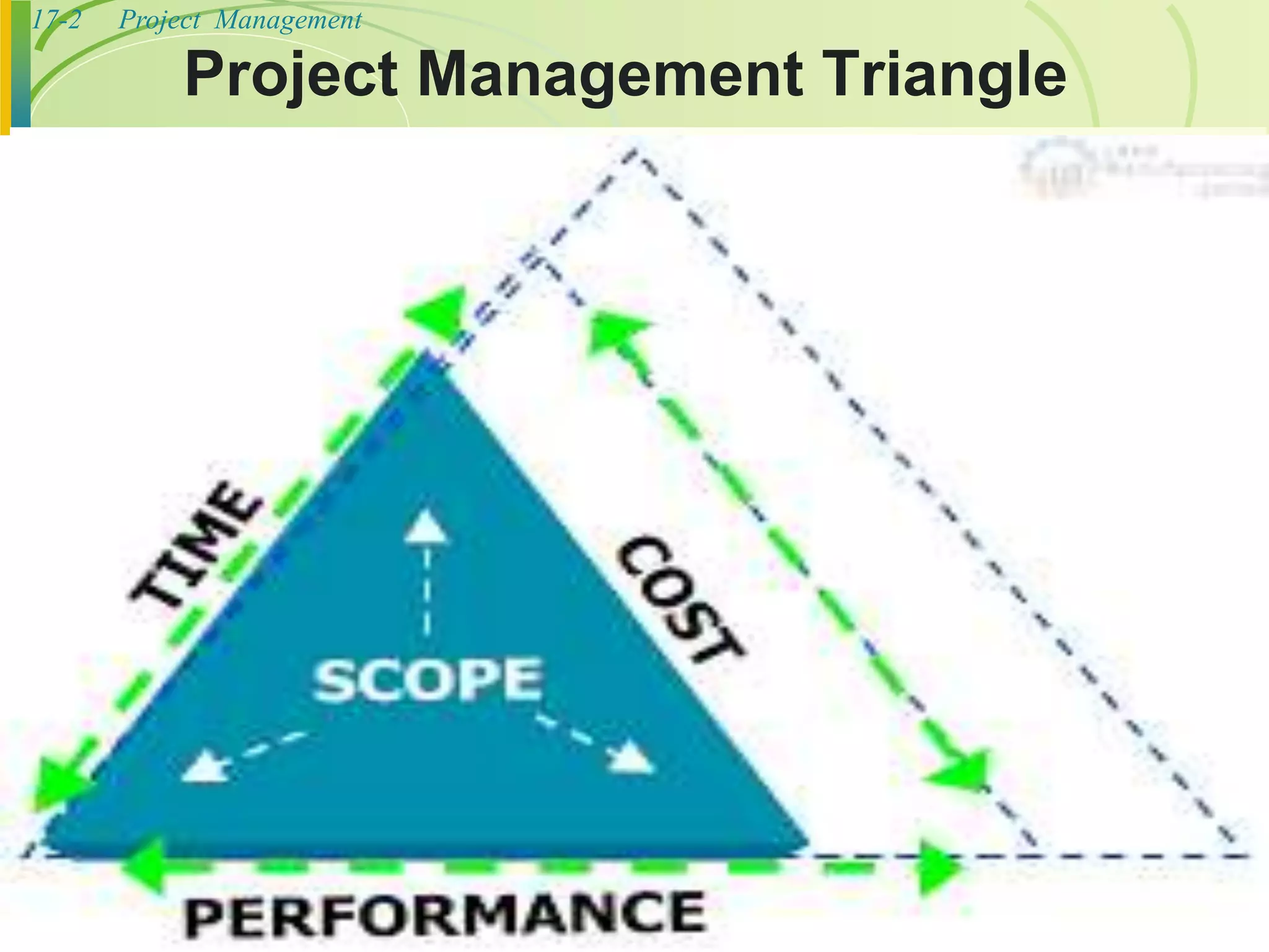 Project Management Triangle ppt