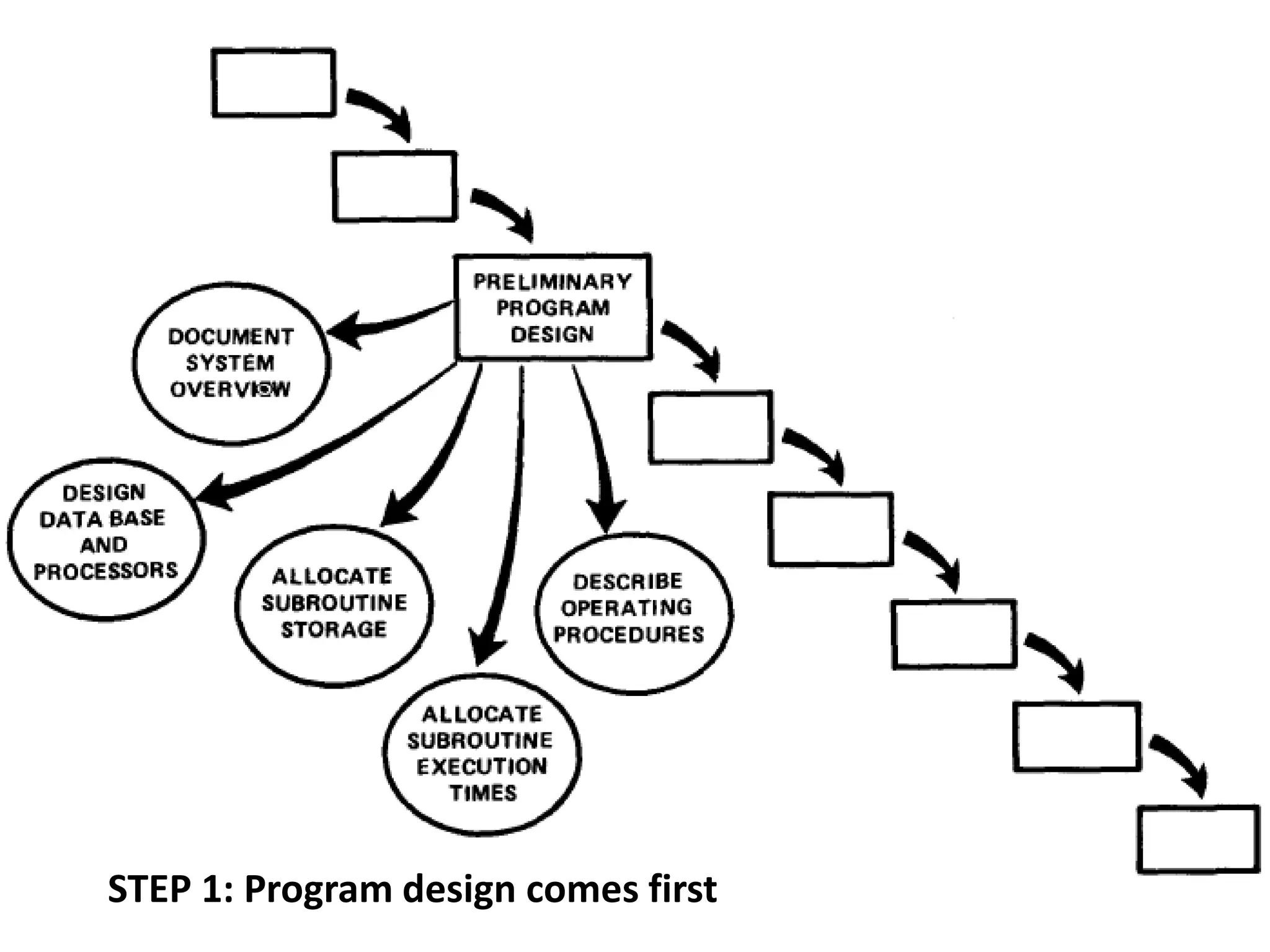 STEP 1: Program design comes first
 