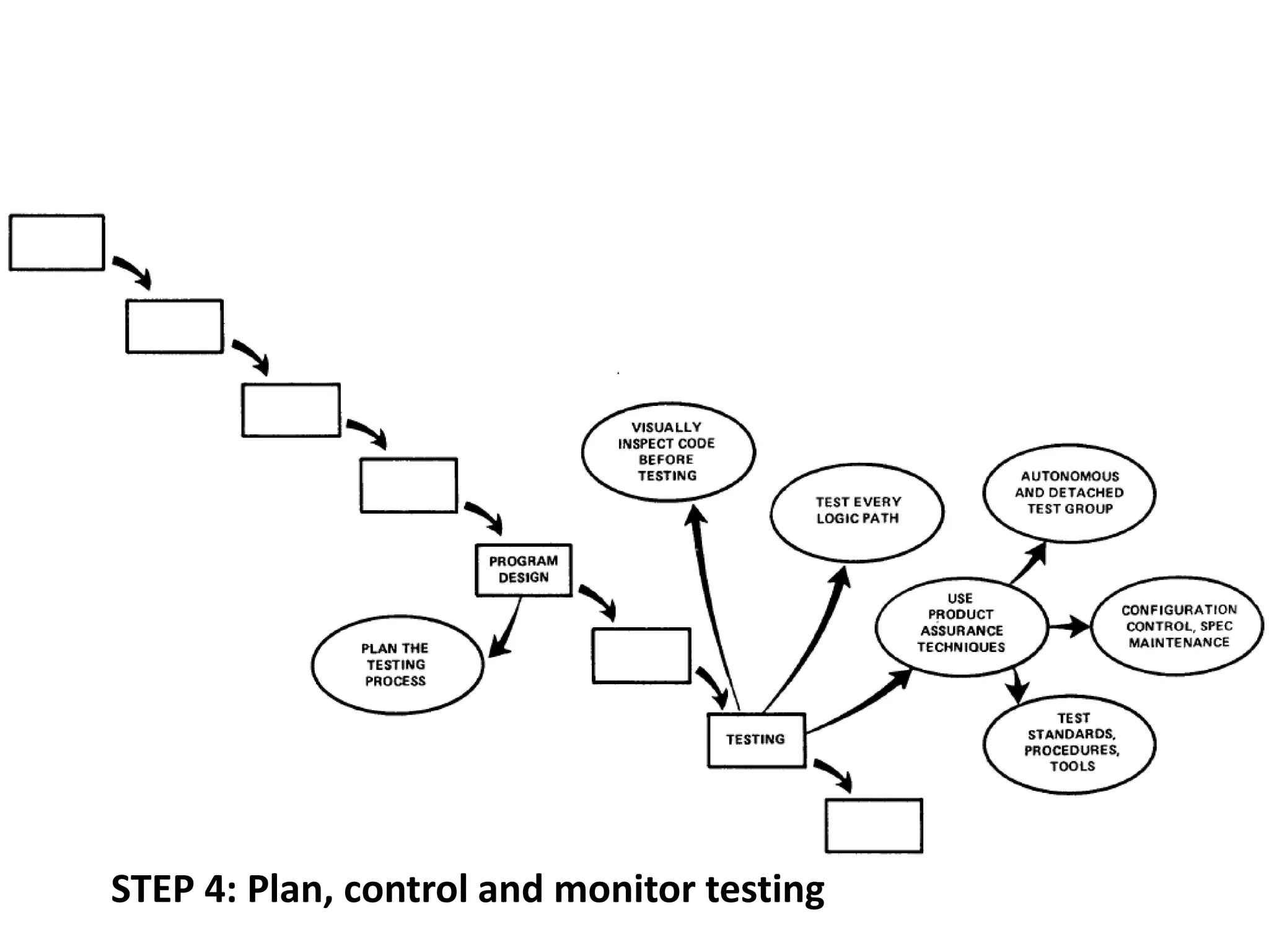 STEP 4: Plan, control and monitor testing
 