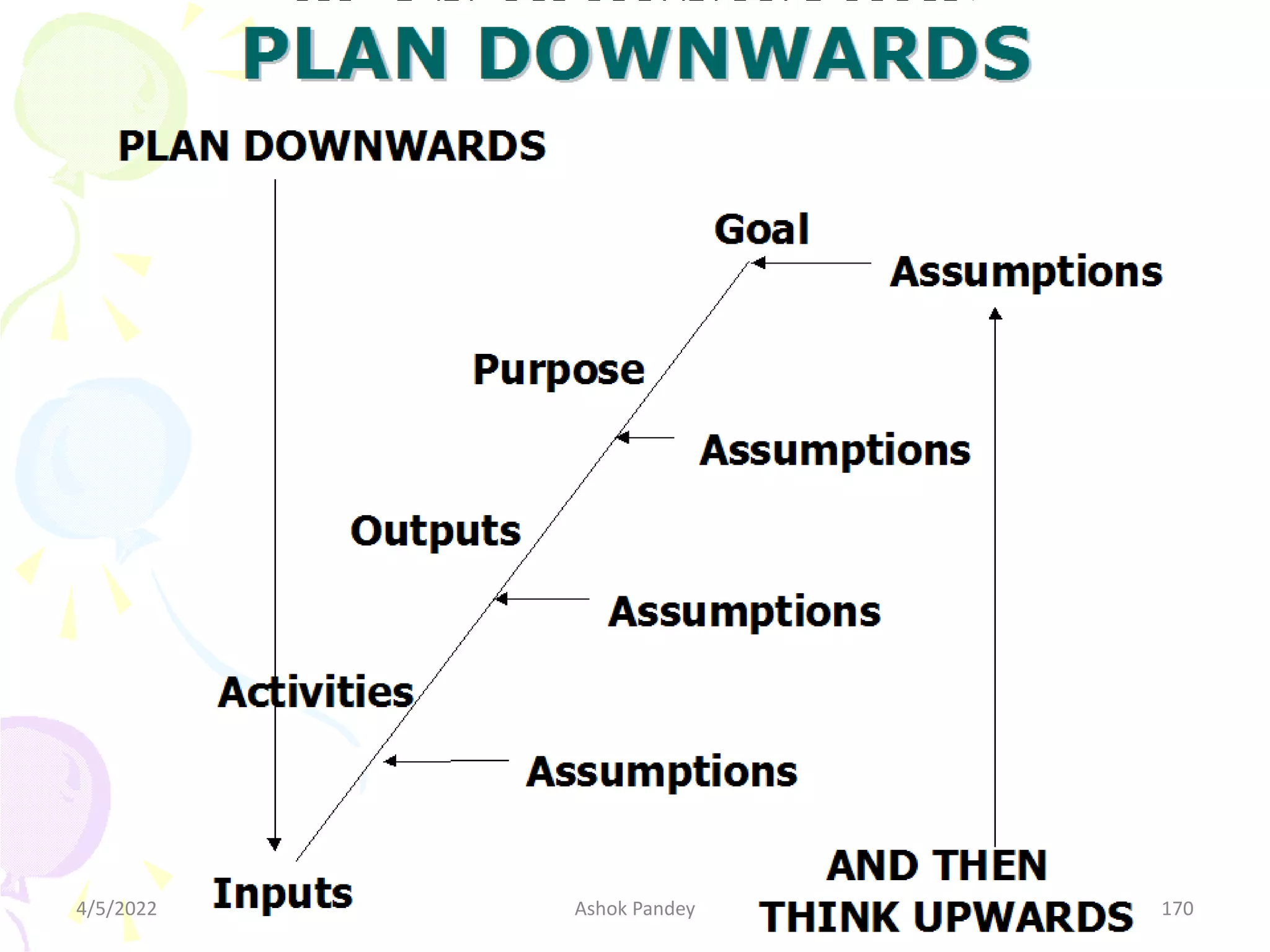 PLAN DOWNWARDS
PLAN DOWNWARDS
Goal
Assumptions
Purpose
Assumptions
Outputs
Assumptions
Activities
Assumptions
Inputs
AND THEN
THINK UPWARDS
4/5/2022 170
Ashok Pandey
 