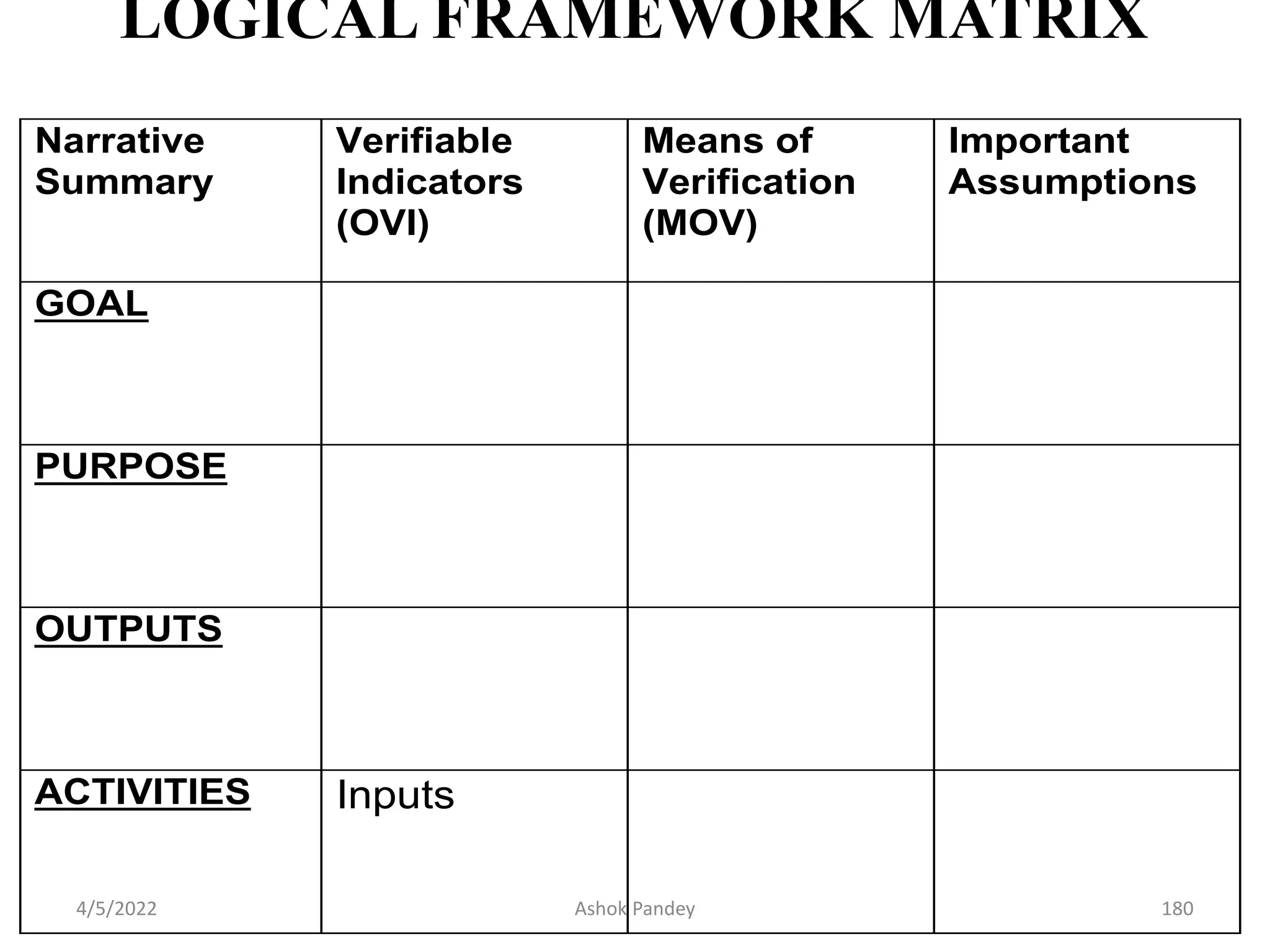 LOGICAL FRAMEWORK MATRIX
Narrative
Summary
Verifiable
Indicators
(OVI)
Means of
Verification
(MOV)
Important
Assumptions
GOAL
PURPOSE
OUTPUTS
ACTIVITIES Inputs
4/5/2022 180
Ashok Pandey
 