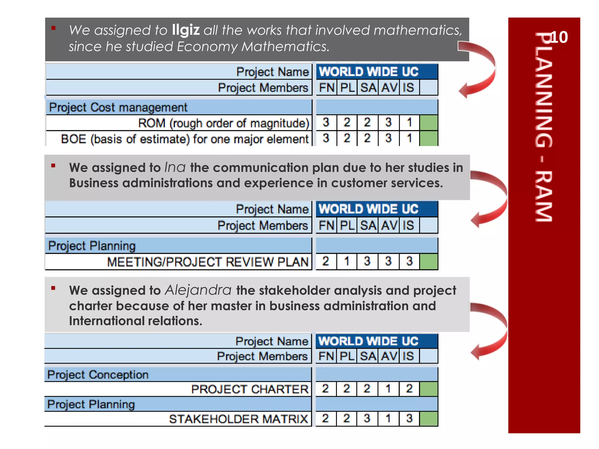  We assigned to Ilgiz all the works that involved mathematics,
since he studied Economy Mathematics.
 We assigned to Ina the communication plan due to her studies in
Business administrations and experience in customer services.
 We assigned to Alejandra the stakeholder analysis and project
charter because of her master in business administration and
International relations.
10
 