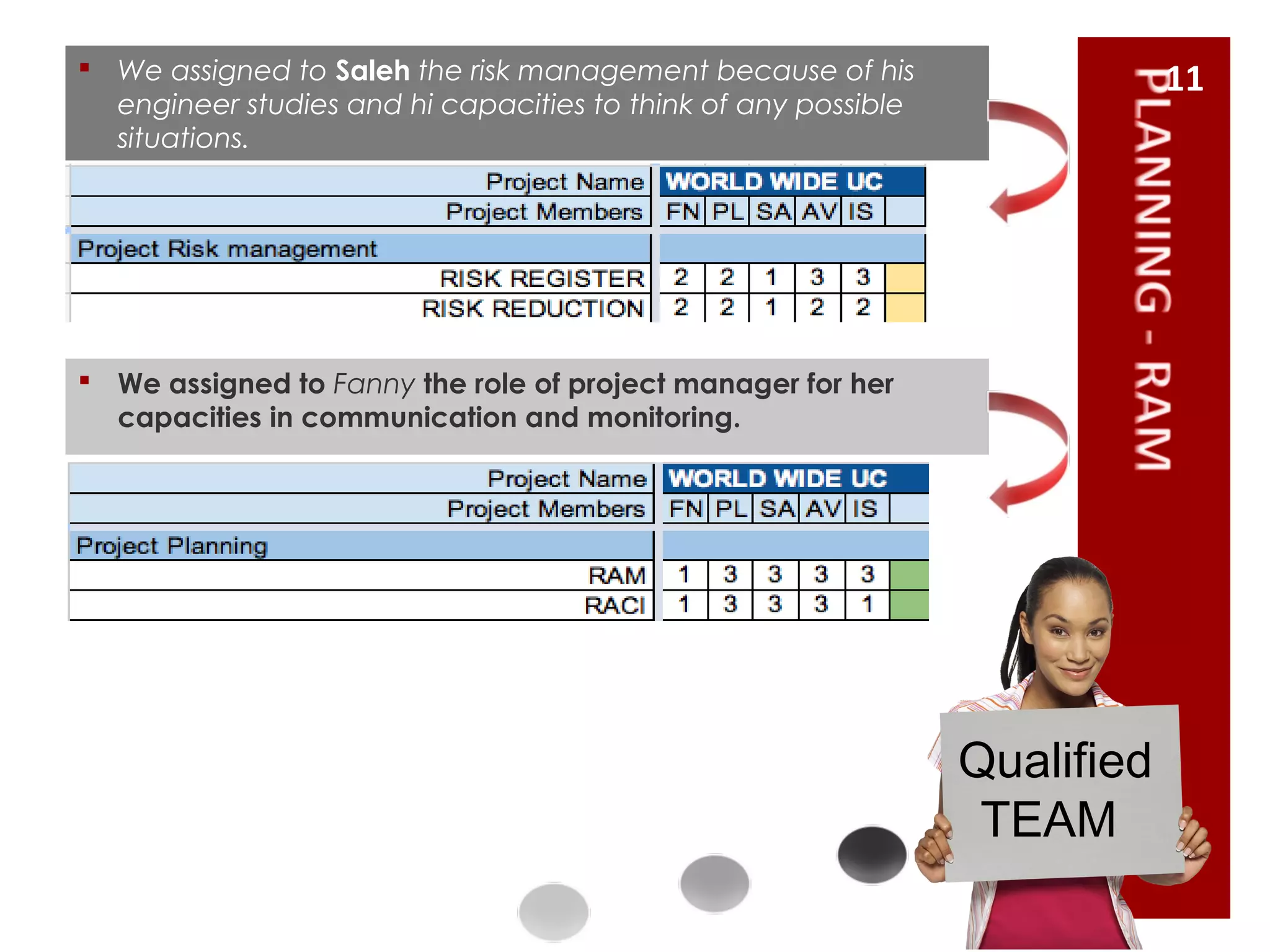  We assigned to Saleh the risk management because of his
engineer studies and hi capacities to think of any possible
situations.
 We assigned to Fanny the role of project manager for her
capacities in communication and monitoring.
11
Qualified
TEAM
 