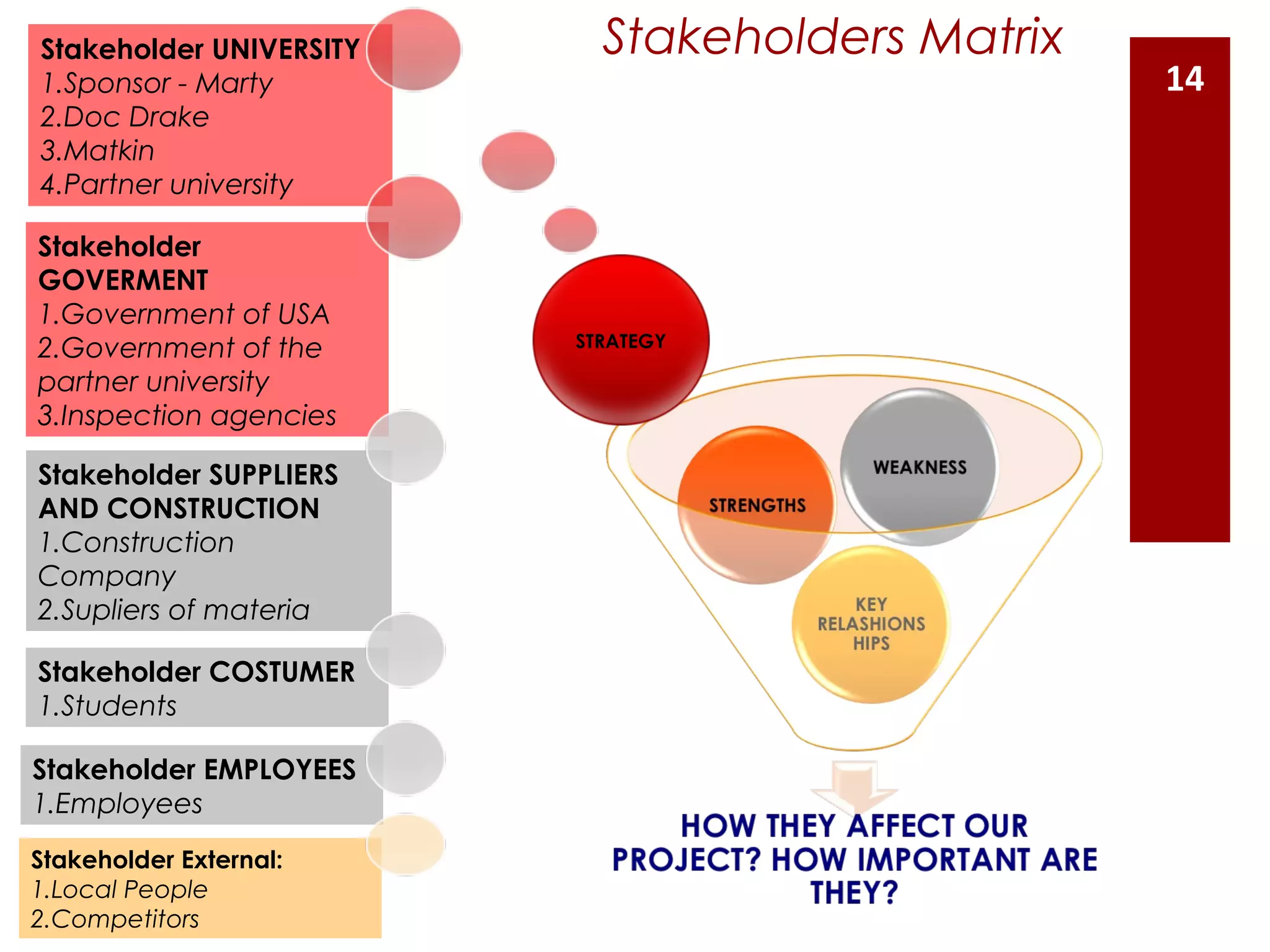 Stakeholders MatrixStakeholder UNIVERSITY
1.Sponsor - Marty
2.Doc Drake
3.Matkin
4.Partner university
Stakeholder COSTUMER
1.Students
Stakeholder EMPLOYEES
1.Employees
Stakeholder
GOVERMENT
1.Government of USA
2.Government of the
partner university
3.Inspection agencies
Stakeholder SUPPLIERS
AND CONSTRUCTION
1.Construction
Company
2.Supliers of materia
Stakeholder External:
1.Local People
2.Competitors
STRATEGY
14
 