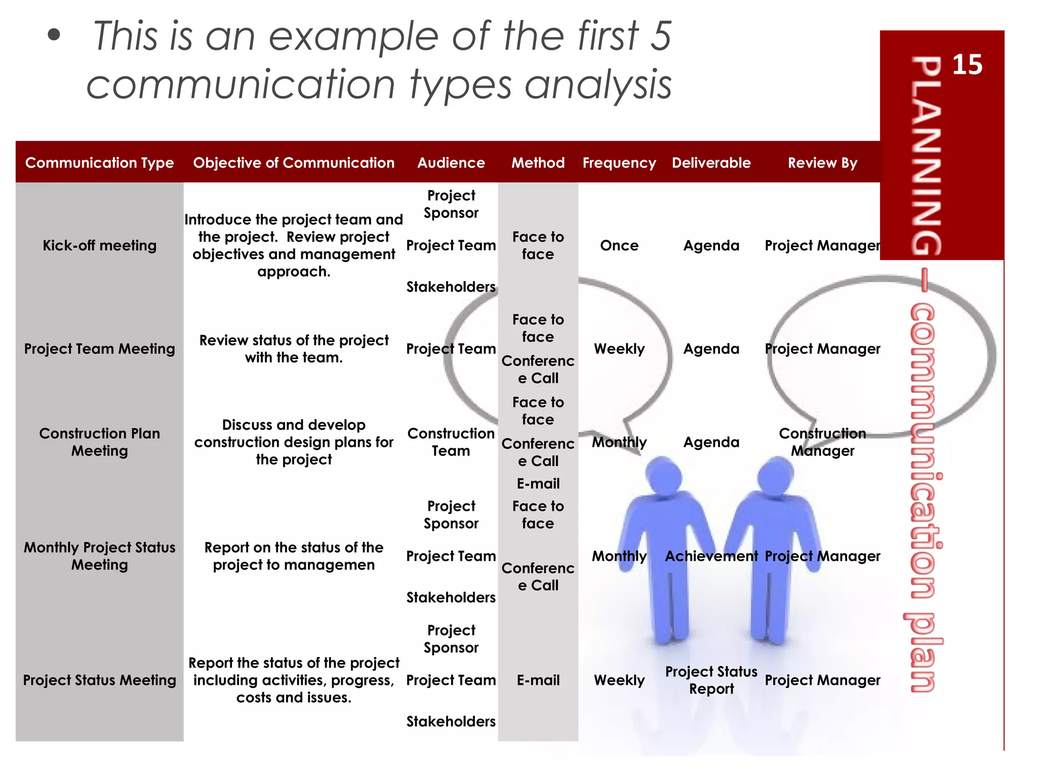 15
Communication Type Objective of Communication Audience Method Frequency Deliverable Review By
Kick-off meeting
Introduce the project team and
the project. Review project
objectives and management
approach.
Project
Sponsor
Face to
face
Once Agenda Project ManagerProject Team
Stakeholders
Project Team Meeting
Review status of the project
with the team.
Project Team
Face to
face
Weekly Agenda Project Manager
Conferenc
e Call
Construction Plan
Meeting
Discuss and develop
construction design plans for
the project
Construction
Team
Face to
face
Monthly Agenda
Construction
ManagerConferenc
e Call
E-mail
Monthly Project Status
Meeting
Report on the status of the
project to managemen
Project
Sponsor
Face to
face
Monthly Achievement Project ManagerProject Team
Conferenc
e Call
Stakeholders
Project Status Meeting
Report the status of the project
including activities, progress,
costs and issues.
Project
Sponsor
E-mail Weekly
Project Status
Report
Project ManagerProject Team
Stakeholders
• This is an example of the first 5
communication types analysis
 
