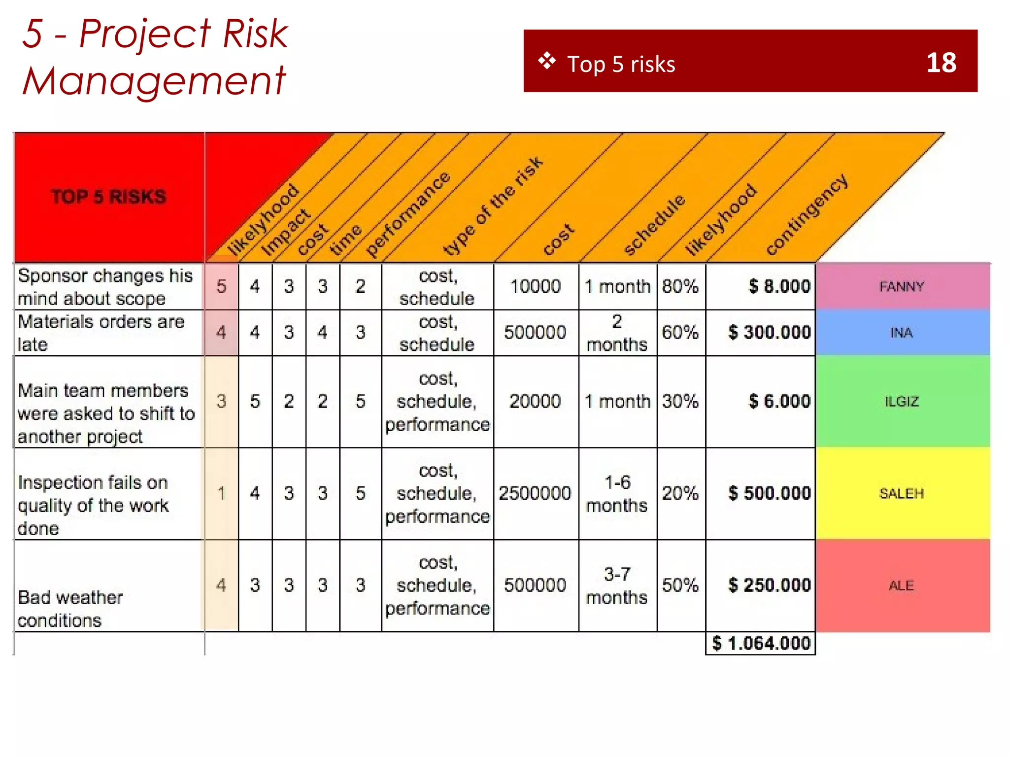 5 - Project Risk
Management
 Top 5 risks 18
 