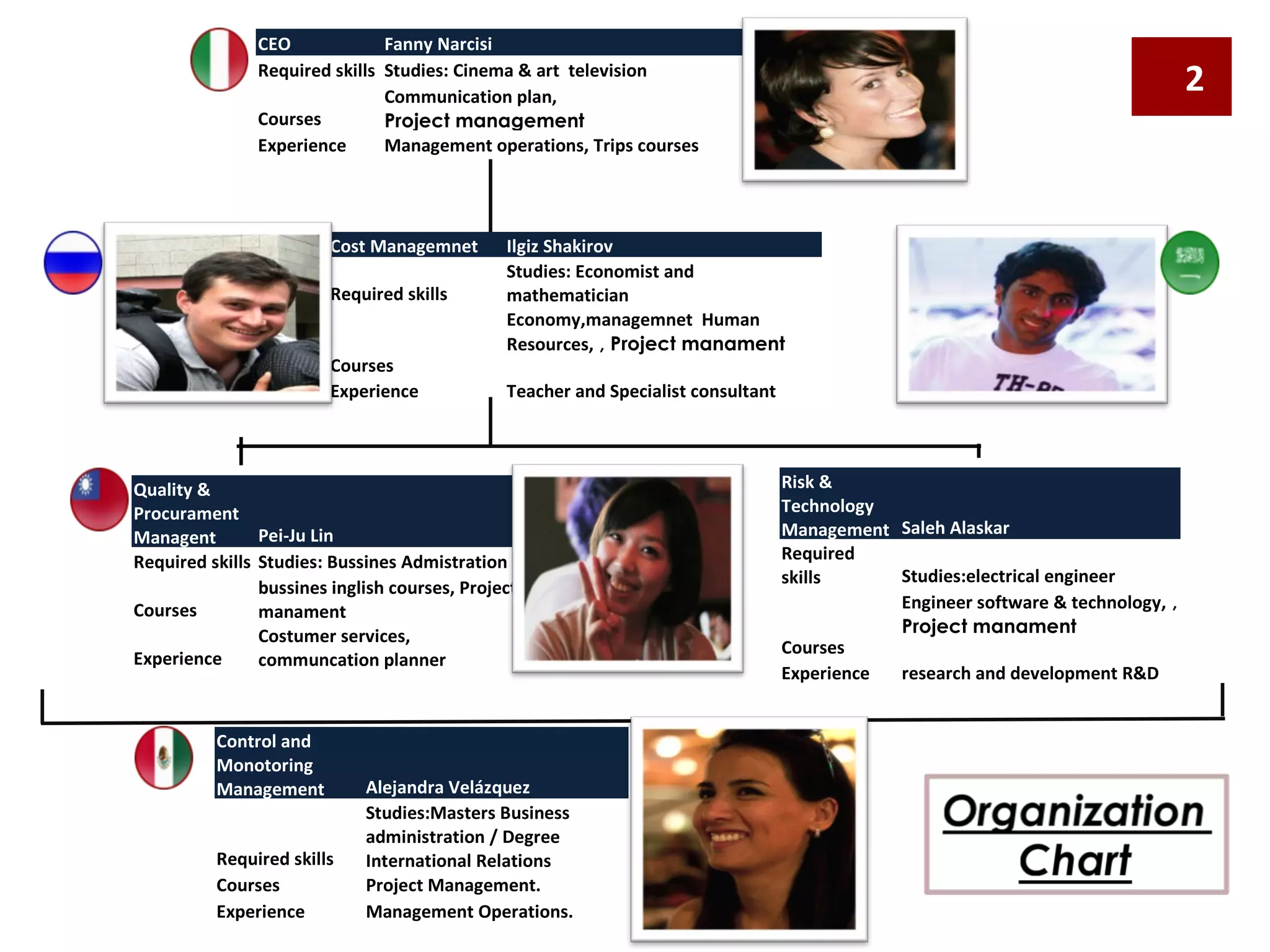Cost Managemnet Ilgiz Shakirov
Required skills
Studies: Economist and
mathematician
Courses
Economy,managemnet Human
Resources, , Project manament
Experience Teacher and Specialist consultant
CEO Fanny Narcisi
Required skills Studies: Cinema & art television
Courses
Communication plan,
Project management
Experience Management operations, Trips courses
Quality &
Procurament
Managent Pei-Ju Lin
Required skills Studies: Bussines Admistration
Courses
bussines inglish courses, Project
manament
Experience
Costumer services,
communcation planner
Risk &
Technology
Management Saleh Alaskar
Required
skills Studies:electrical engineer
Courses
Engineer software & technology, ,
Project manament
Experience research and development R&D
Control and
Monotoring
Management Alejandra Velázquez
Required skills
Studies:Masters Business
administration / Degree
International Relations
Courses Project Management.
Experience Management Operations.
2
 