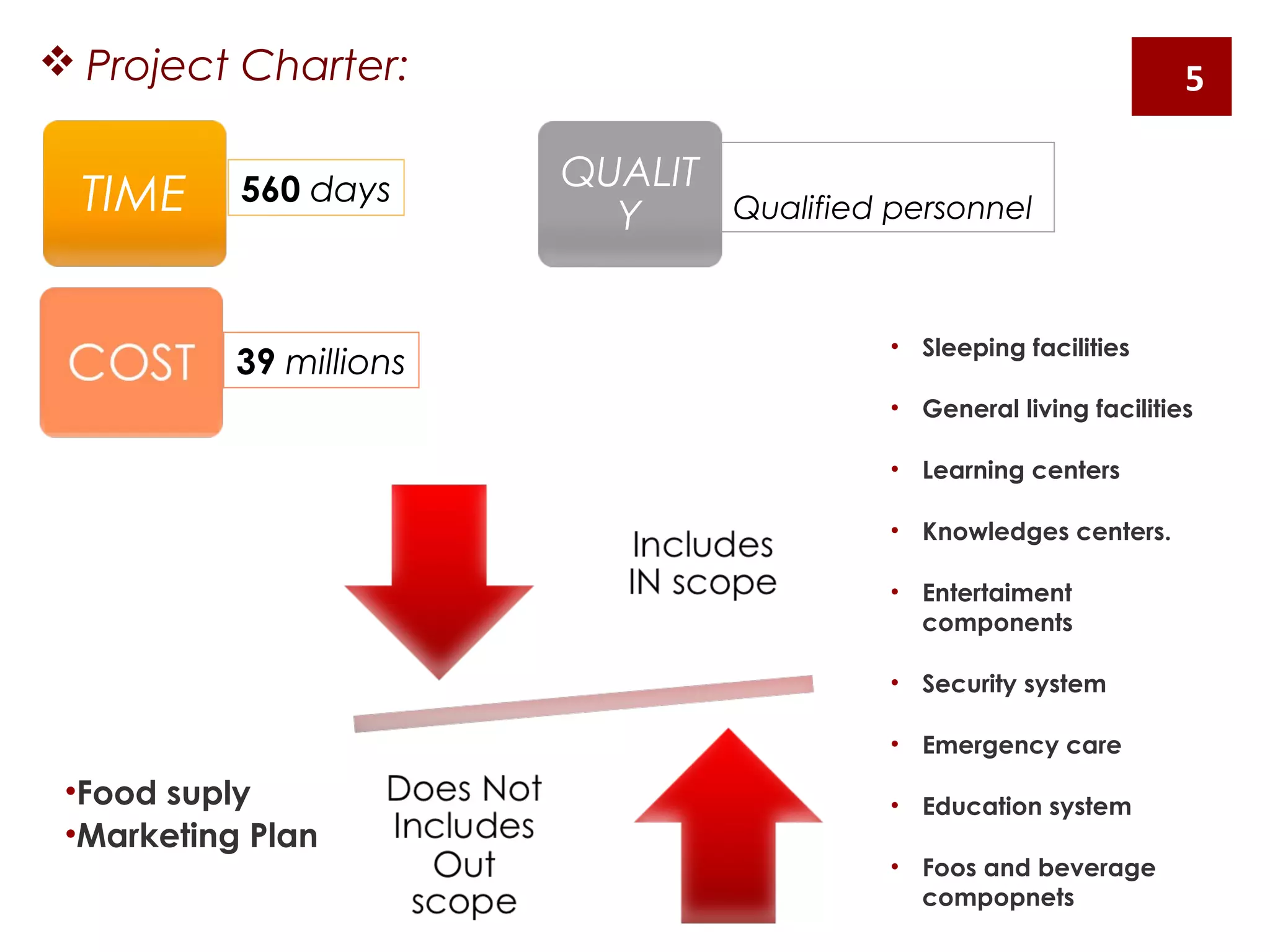 • Sleeping facilities
• General living facilities
• Learning centers
• Knowledges centers.
• Entertaiment
components
• Security system
• Emergency care
• Education system
• Foos and beverage
compopnets
•Food suply
•Marketing Plan
 Project Charter:
TIME
QUALIT
Y
560 days
39 millions
Qualified personnel
5
 