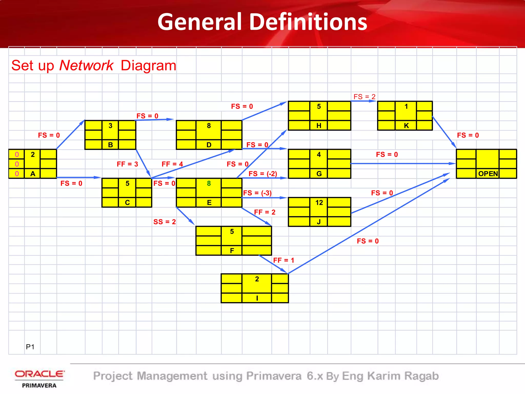 Set up Network Diagram
FS = 2
FS = 0 5 1
FS = 0
3 8 H K
FS = 0 FS = 0
B D FS = 0
0 2 4 FS = 0
0 FF = 3 FF = 4 FS = 0
0 A FS = (-2) G OPEN
FS = 0 5 FS = 0 8
FS = (-3) FS = 0
C E 12
FF = 2
SS = 2 J
5
FS = 0
F
FF = 1
2
I
P1
General Definitions
 