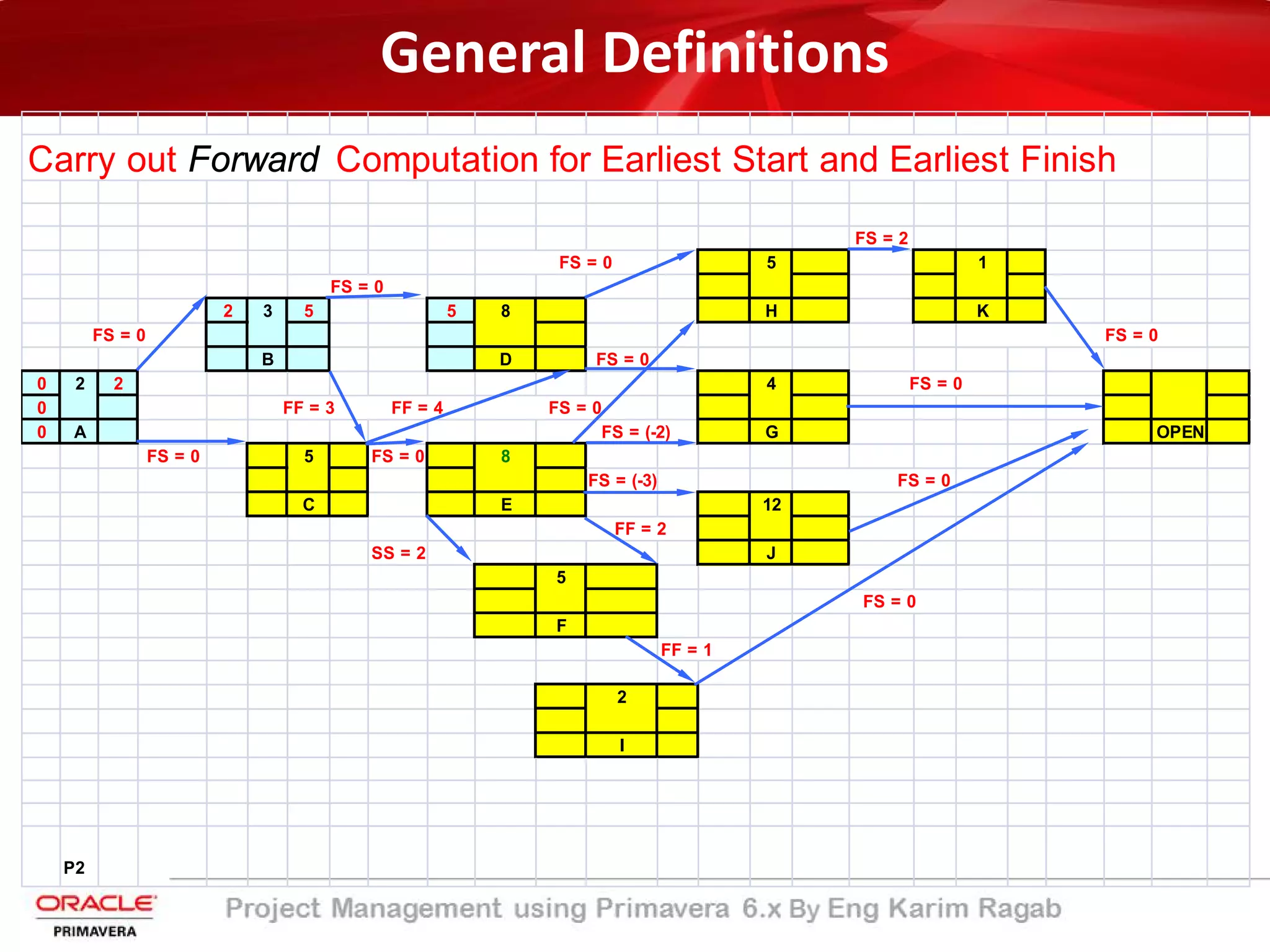 Carry out Forward Computation for Earliest Start and Earliest Finish
FS = 2
FS = 0 5 1
FS = 0
2 3 5 5 8 H K
FS = 0 FS = 0
B D FS = 0
0 2 2 4 FS = 0
0 FF = 3 FF = 4 FS = 0
0 A FS = (-2) G OPEN
FS = 0 5 FS = 0 8
FS = (-3) FS = 0
C E 12
FF = 2
SS = 2 J
5
FS = 0
F
FF = 1
2
I
P2
General Definitions
 