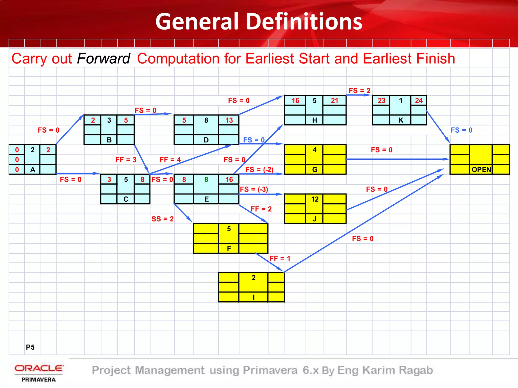 Carry out Forward Computation for Earliest Start and Earliest Finish
FS = 2
FS = 0 16 5 21 23 1 24
FS = 0
2 3 5 5 8 13 H K
FS = 0 FS = 0
B D FS = 0
0 2 2 4 FS = 0
0 FF = 3 FF = 4 FS = 0
0 A FS = (-2) G OPEN
FS = 0 3 5 8 FS = 0 8 8 16
FS = (-3) FS = 0
C E 12
FF = 2
SS = 2 J
5
FS = 0
F
FF = 1
2
I
P5
General Definitions
 