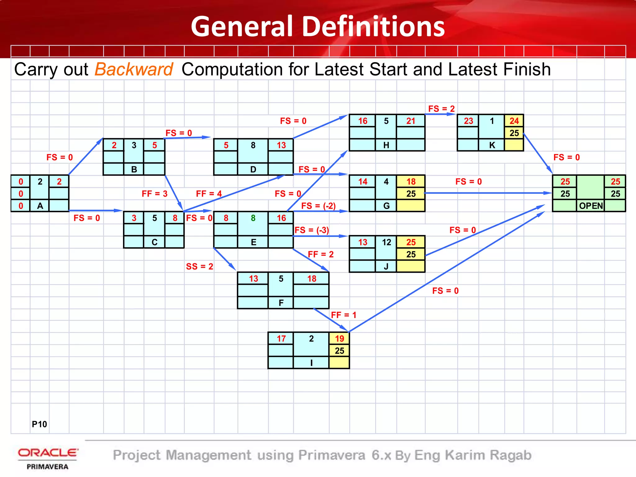 Carry out Backward Computation for Latest Start and Latest Finish
FS = 2
FS = 0 16 5 21 23 1 24
FS = 0 25
2 3 5 5 8 13 H K
FS = 0 FS = 0
B D FS = 0
0 2 2 14 4 18 FS = 0 25 25
0 FF = 3 FF = 4 FS = 0 25 25 25
0 A FS = (-2) G OPEN
FS = 0 3 5 8 FS = 0 8 8 16
FS = (-3) FS = 0
C E 13 12 25
FF = 2 25
SS = 2 J
13 5 18
FS = 0
F
FF = 1
17 2 19
25
I
P10
General Definitions
 