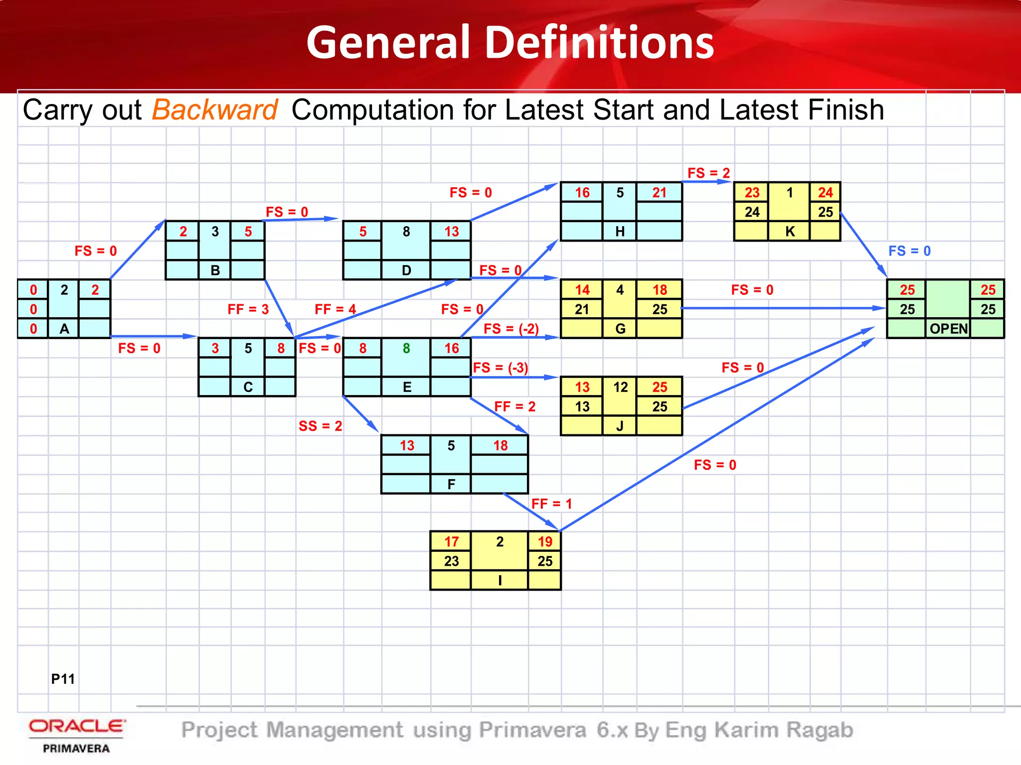 Carry out Backward Computation for Latest Start and Latest Finish
FS = 2
FS = 0 16 5 21 23 1 24
FS = 0 24 25
2 3 5 5 8 13 H K
FS = 0 FS = 0
B D FS = 0
0 2 2 14 4 18 FS = 0 25 25
0 FF = 3 FF = 4 FS = 0 21 25 25 25
0 A FS = (-2) G OPEN
FS = 0 3 5 8 FS = 0 8 8 16
FS = (-3) FS = 0
C E 13 12 25
FF = 2 13 25
SS = 2 J
13 5 18
FS = 0
F
FF = 1
17 2 19
23 25
I
P11
General Definitions
 
